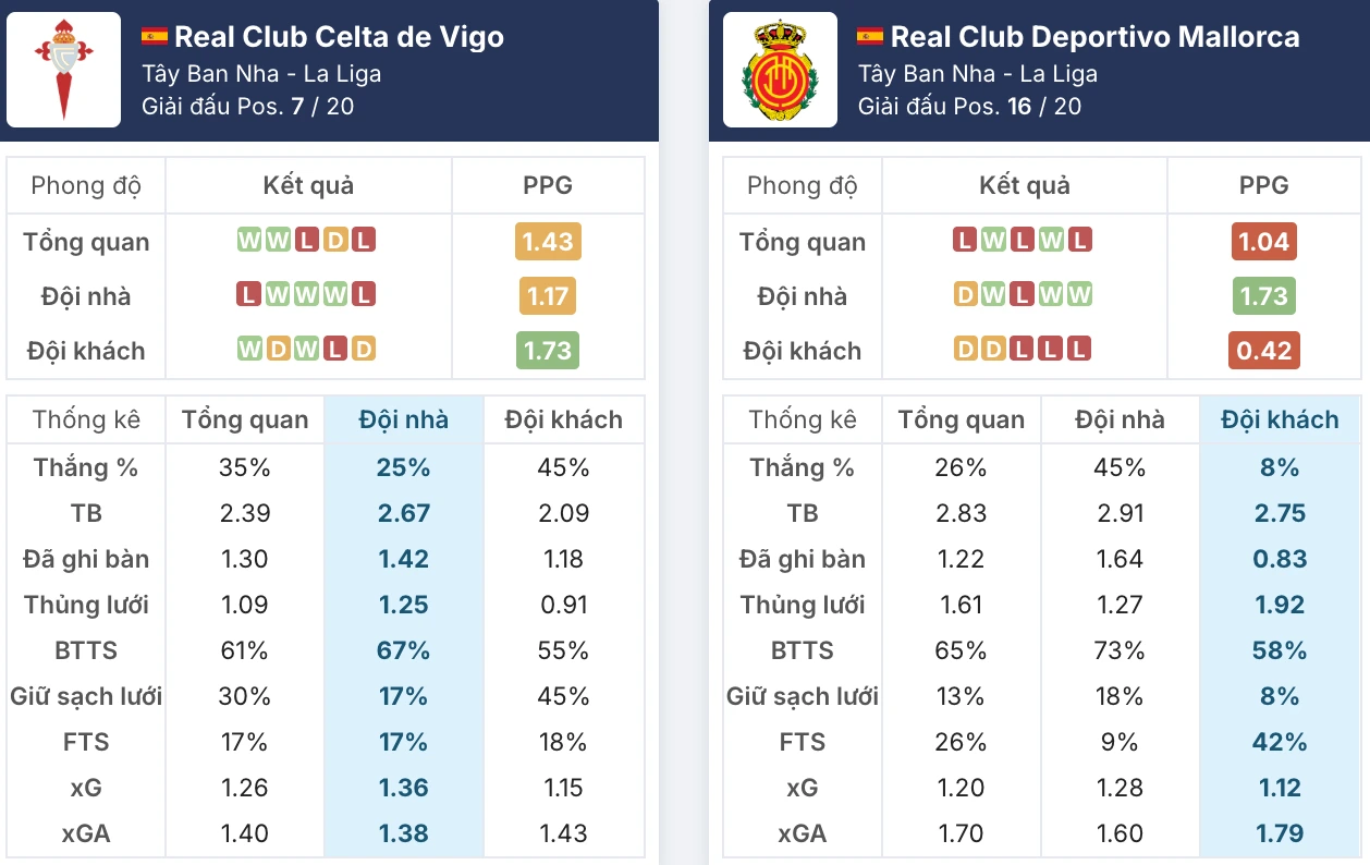 Tâm thế Celta Vigo vs Mallorca bước vào trận cầu