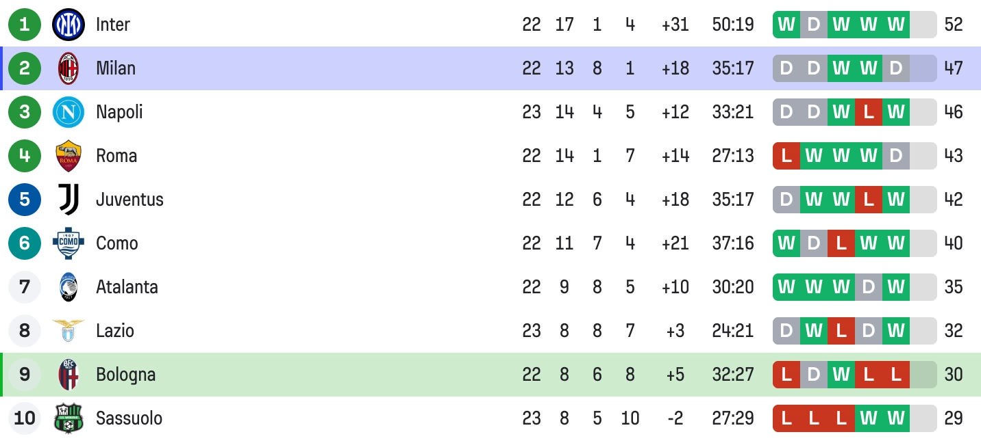 Phong độ Milan ổn định, Bologna trồi sụt