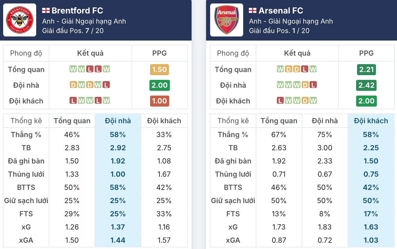 Tổng quan bối cảnh Brentford vs Arsenal trước giờ G