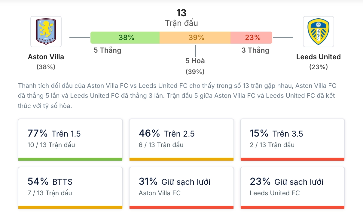 Phân tích lịch sử H2H Aston Villa vs Leeds United