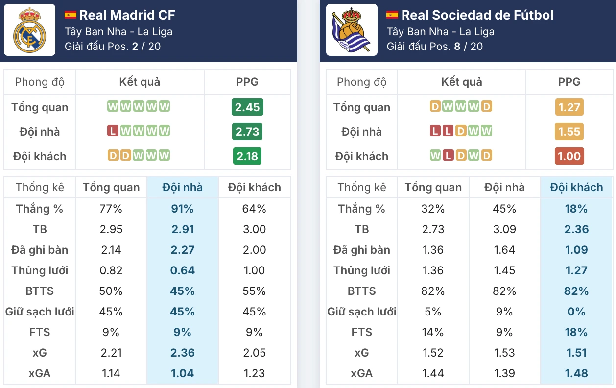 Tâm thế Real Madrid vs Real Sociedad bước vào trận đấu