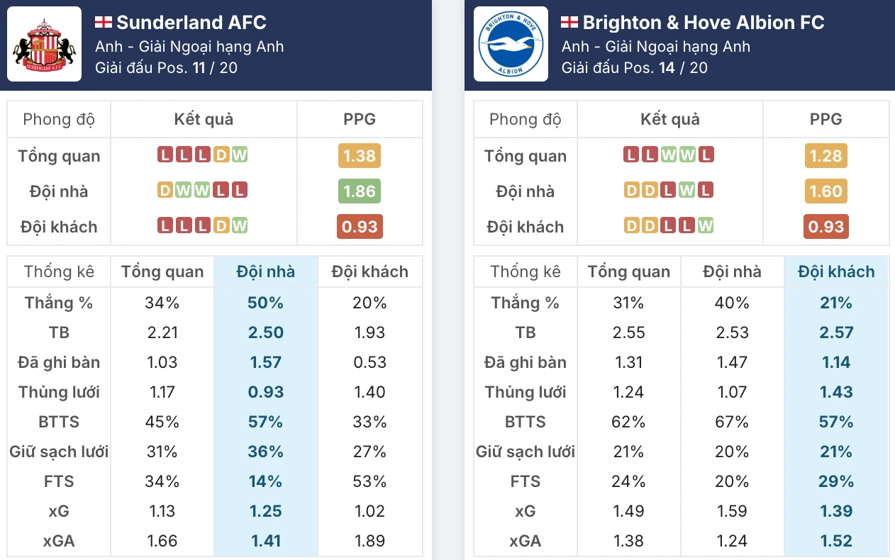 Phong độ Sunderland vs Brighton trước giờ G