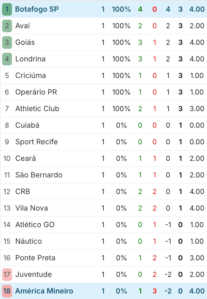 Phong độ América MG vs Botafogo SP trước giờ G