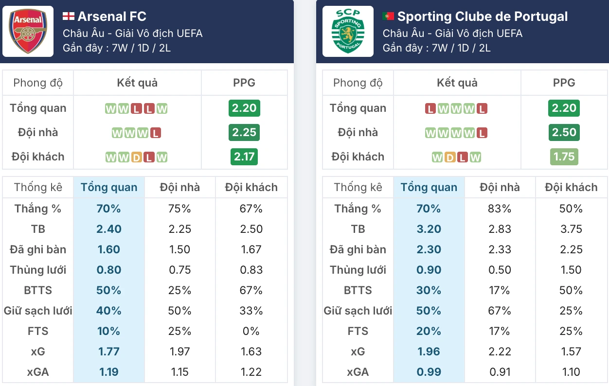 Phong độ Arsenal vs Sporting CP trước giờ G