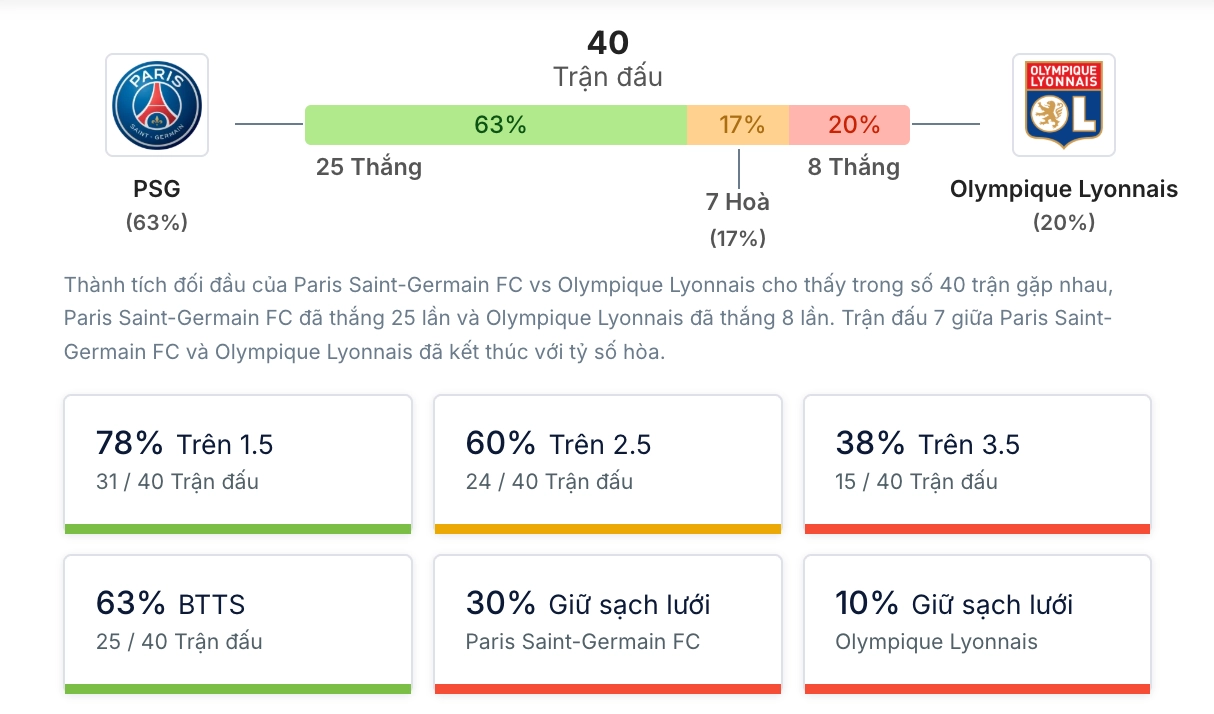 Phân tích lịch sử H2H giữa PSG vs Olympique Lyonnais