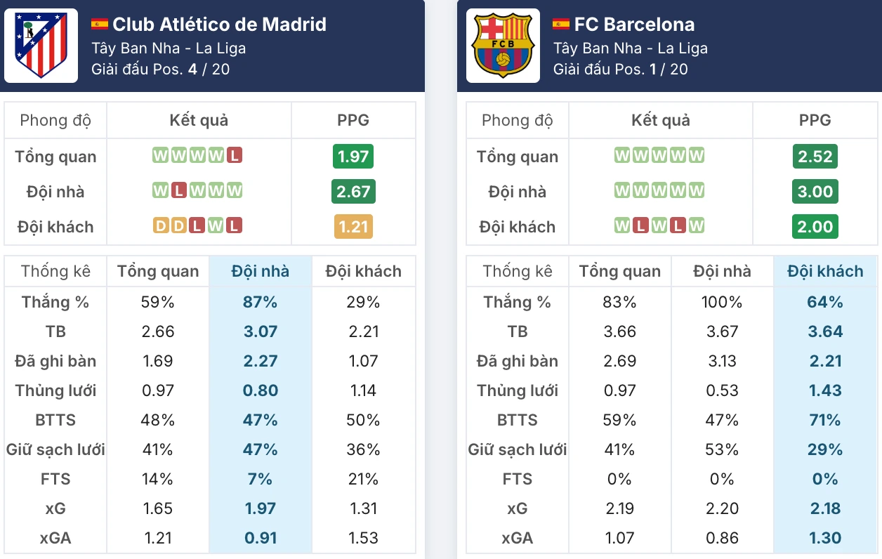 Đánh giá phong độ Atletico Madrid vs Barcelona