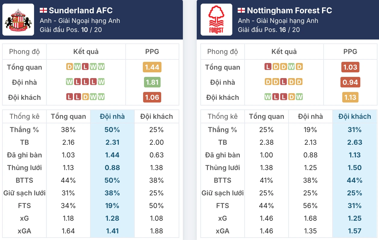 Phong độ Sunderland vs Nottingham Forest trước giờ G