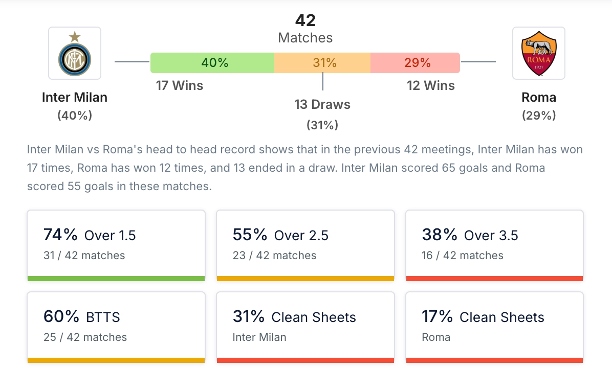 Phân tích lịch sử H2H Inter Milan vs Roma