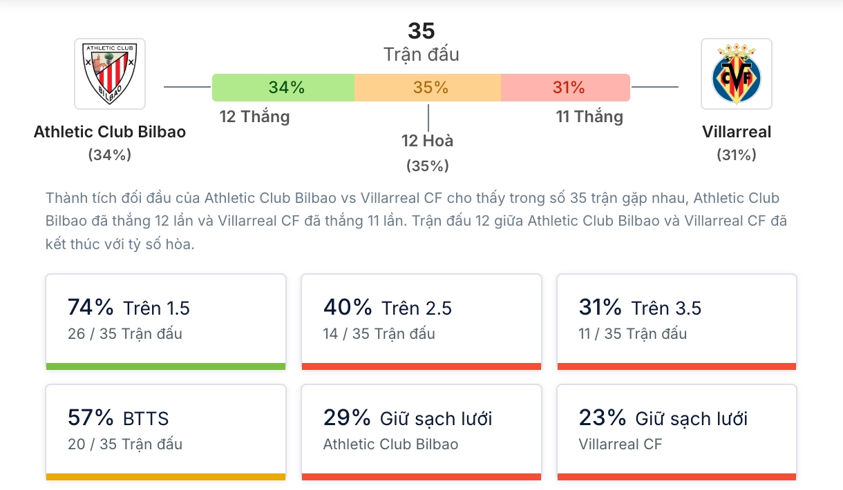 Phân tích lịch sử H2H Athletic Club vs Villarreal