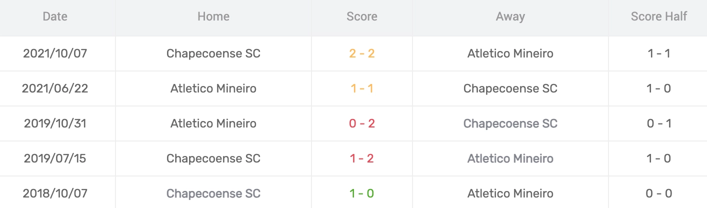 Phân tích lịch sử H2H Chapecoense vs Atletico Mineiro