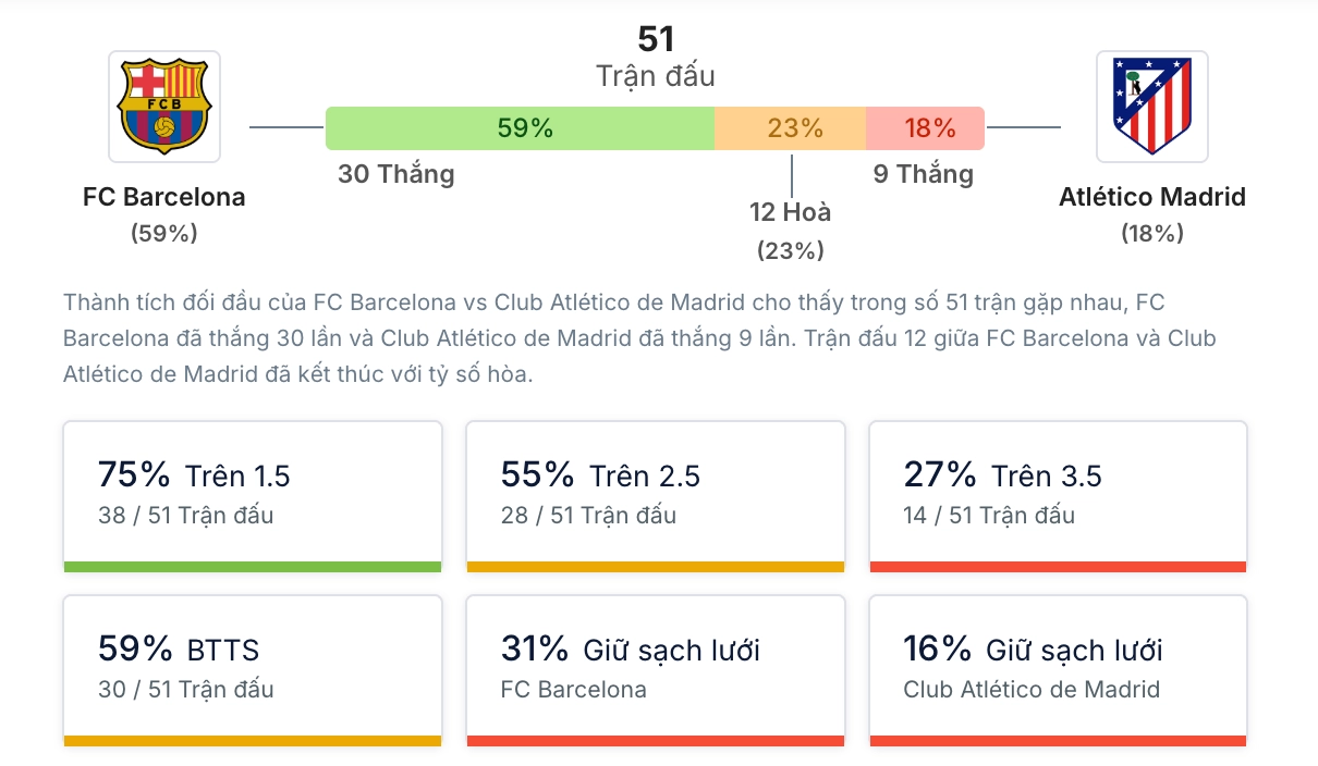 Phân tích lịch sử H2H Atlético de Madrid vs Barcelona