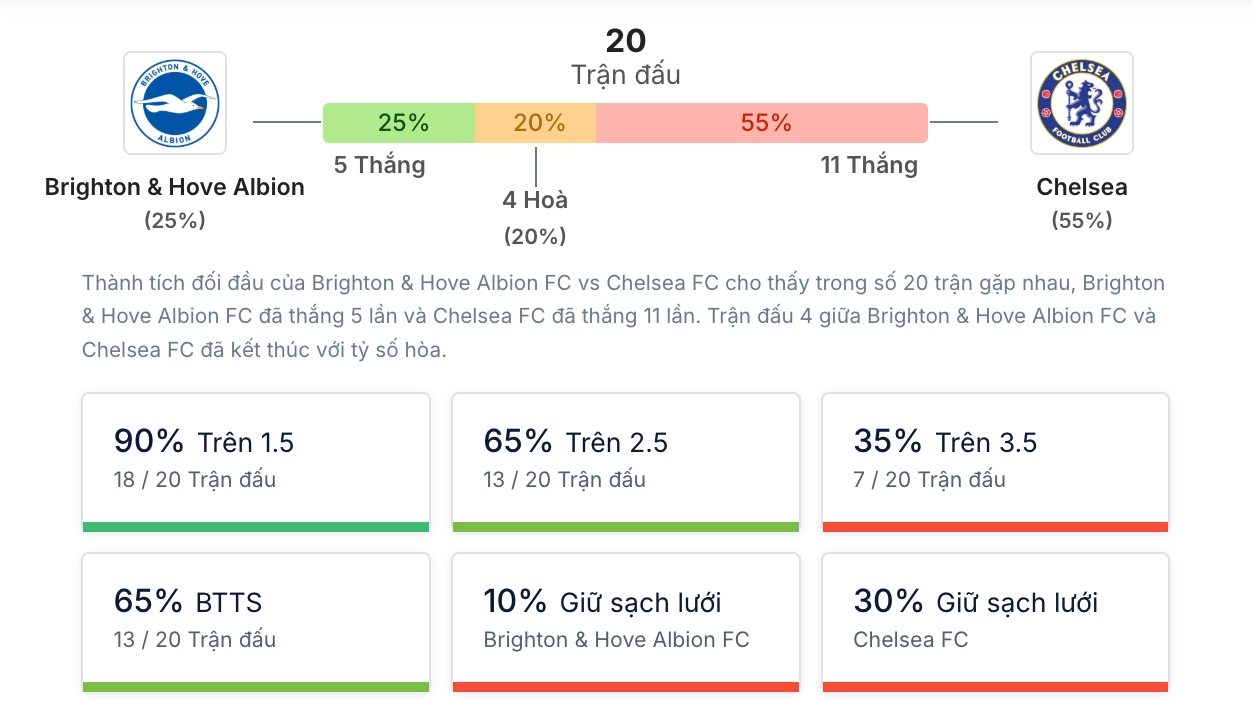 Phân tích lịch sử H2H Brighton vs Chelsea