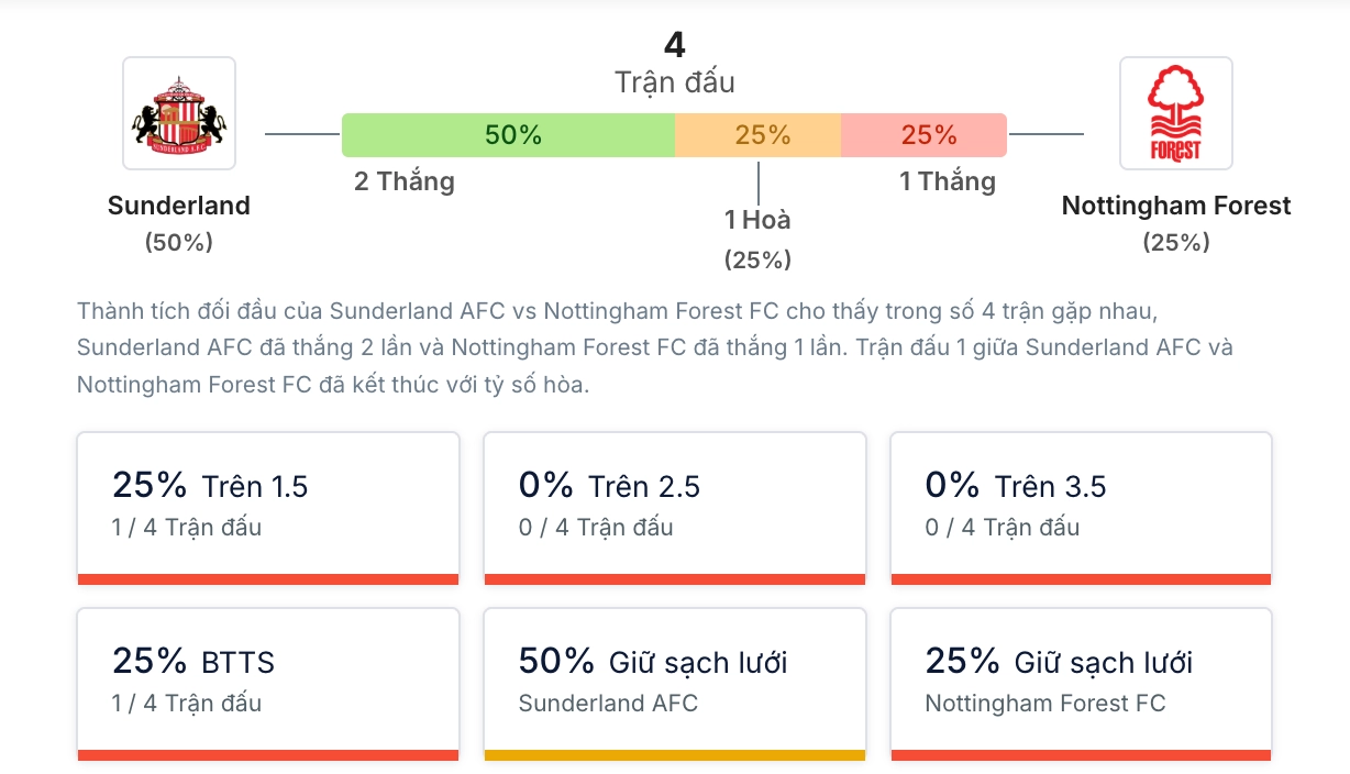 Phân tích lịch sử H2H Sunderland vs Nottingham Forest