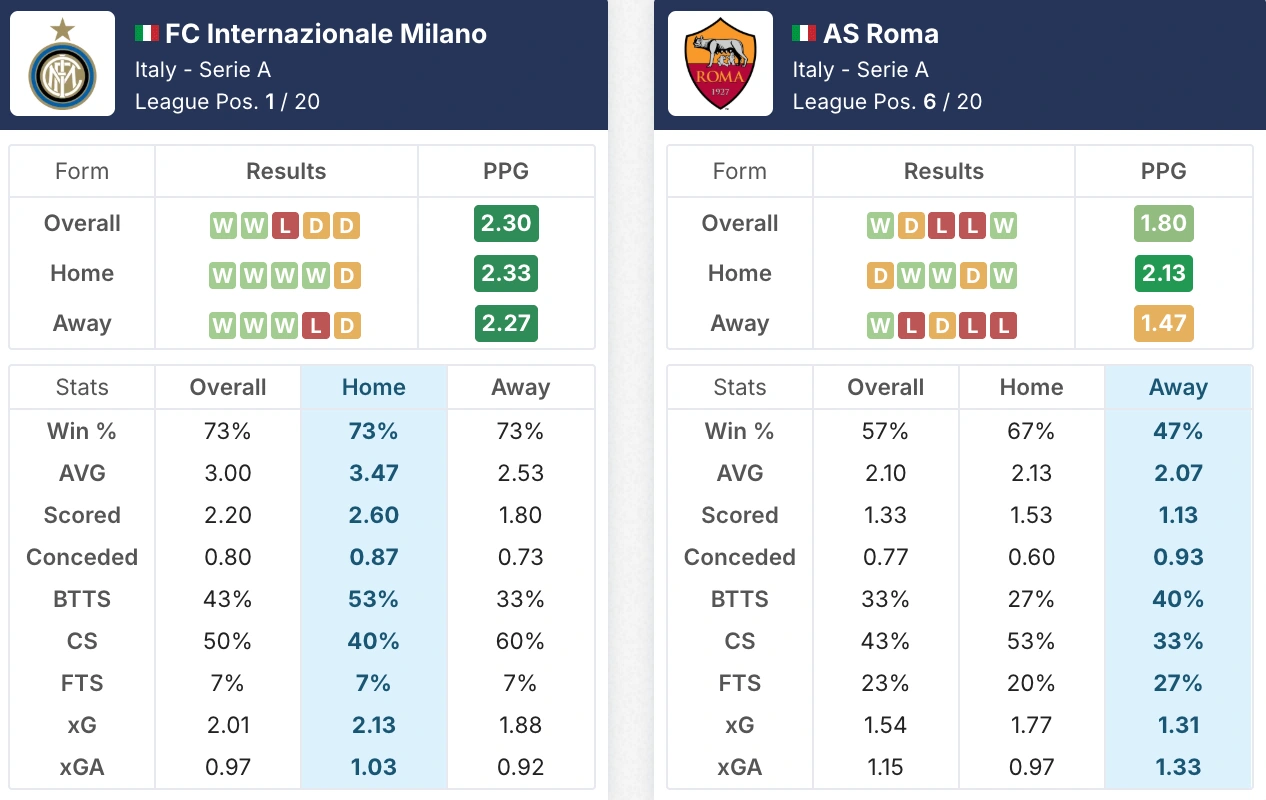 Đánh giá phong độ Inter Milan vs Roma trước giờ bóng lăn