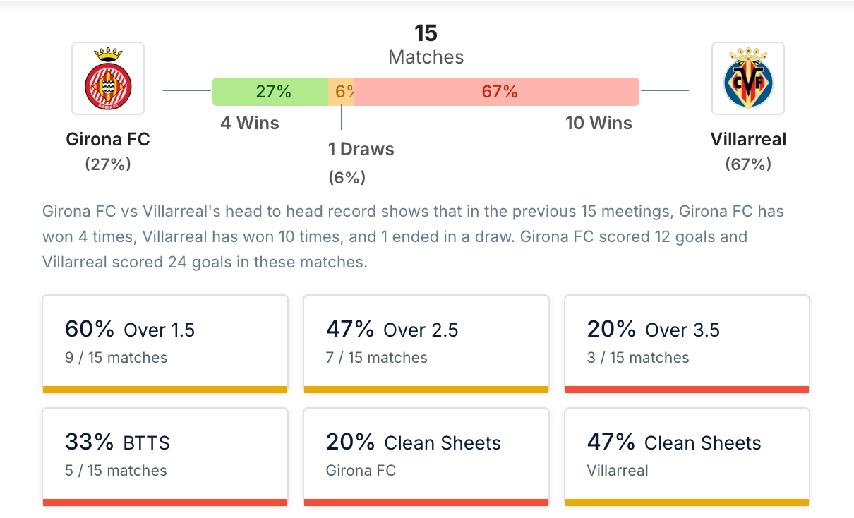 Phân tích lịch sử H2H Girona vs Villarreal