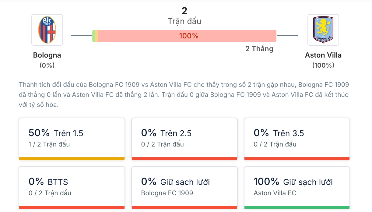 Phân tích lịch sử H2H Bologna vs Aston Villa
